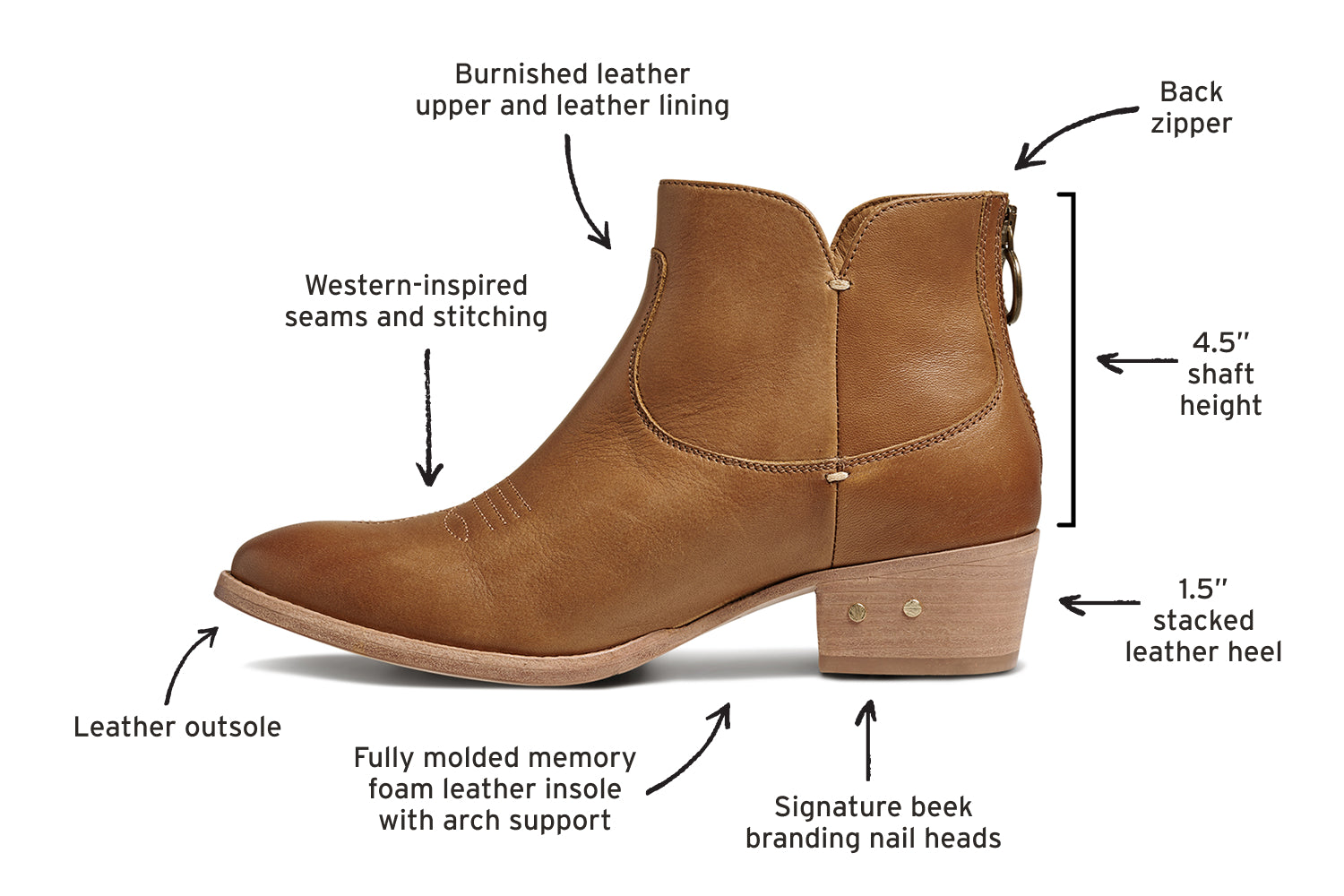 Diagram of Cowbird leather boots in tan calling out leather outsole, western-inspired seams and stitching, burnished leather upper and leather lining, back zipper, 4.5" shaft height, 1.5" stacked leather heel, signature beek branding nail heads, fully molded memory foam leather insole with arch support