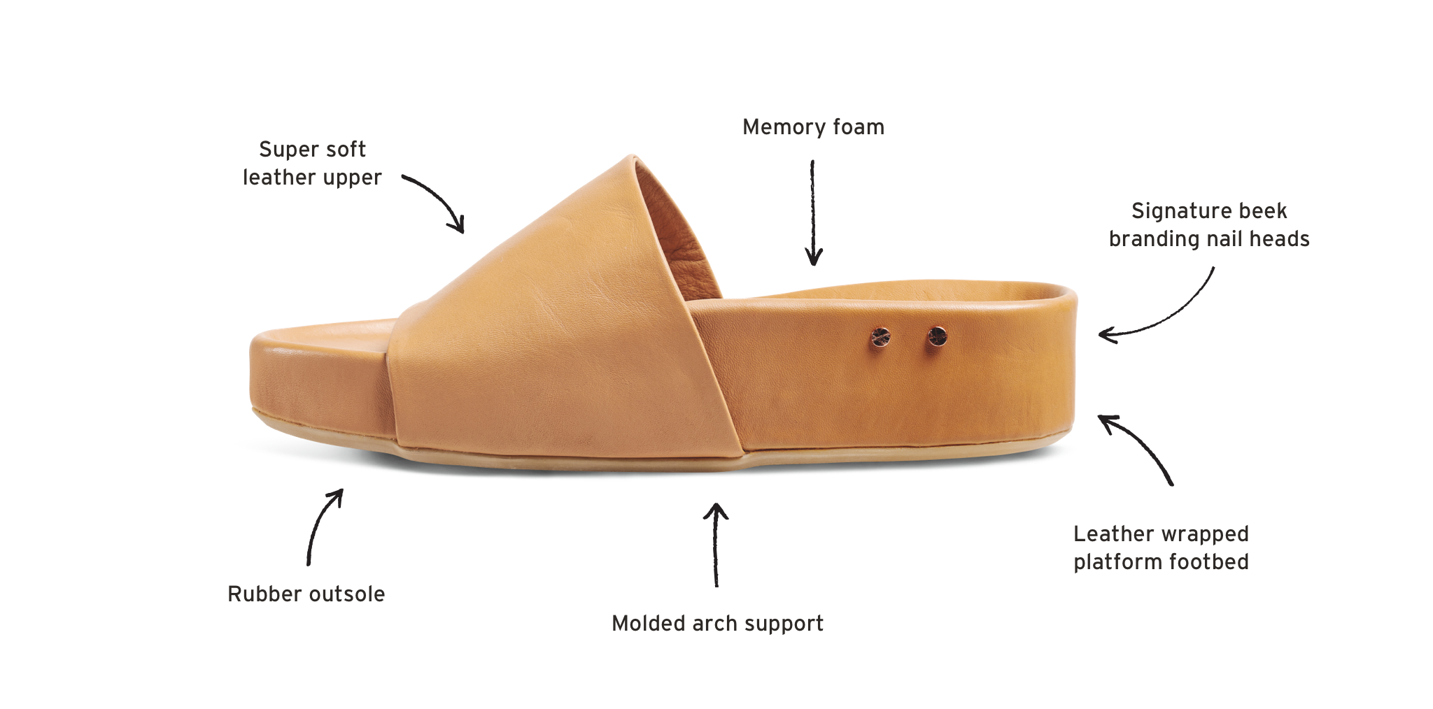 Diagram of pelican leather platform slide sandal with call outs to super soft leather upper, memory foam, signature beek branding nail heads, leather wrapped platform footbed, molded arch support, and rubber outsole.