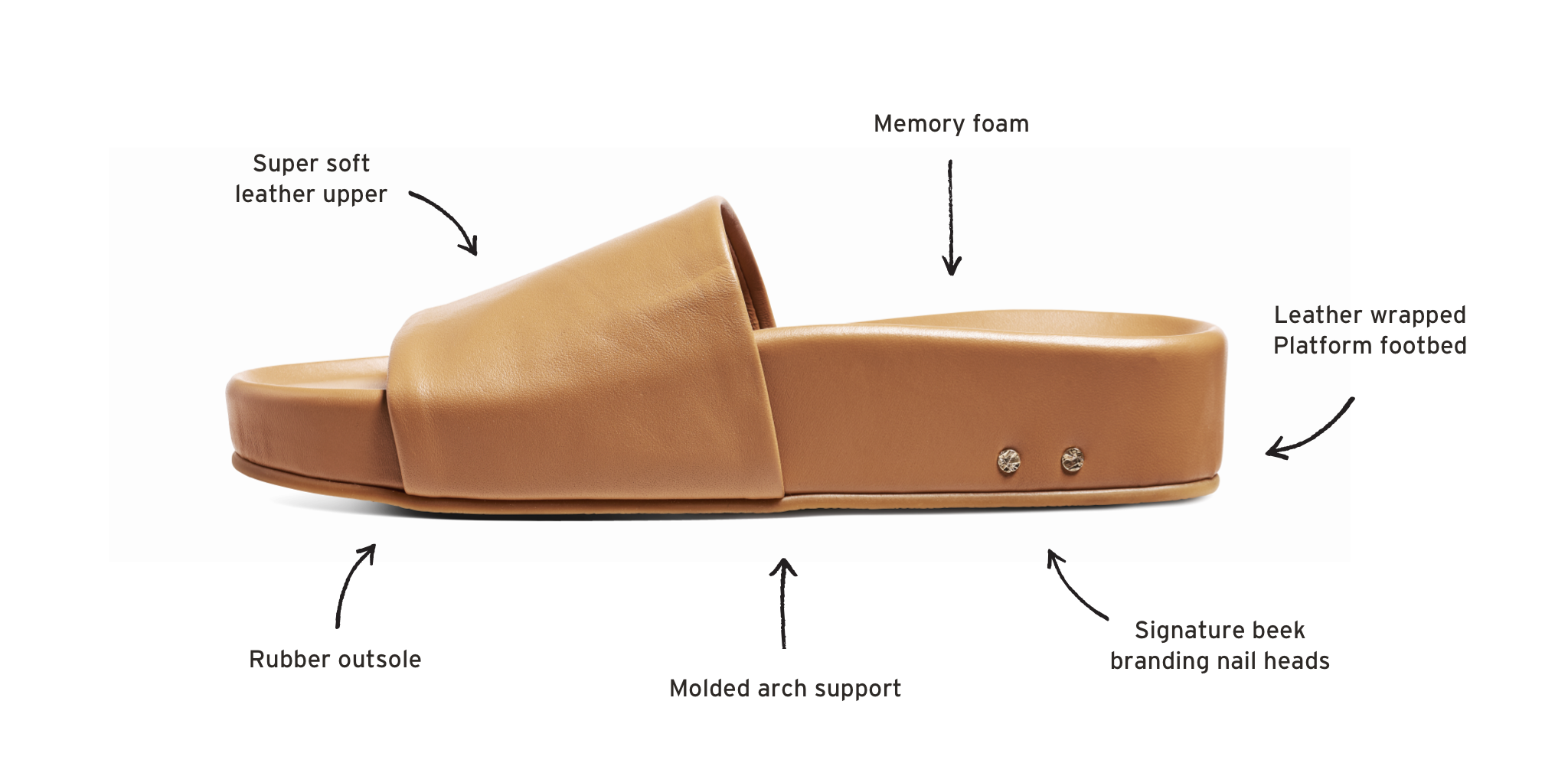 Diagram of pelican leather platform slide sandal with call outs to super soft leather upper, memory foam, signature beek branding nail heads, leather wrapped platform footbed, molded arch support, and rubber outsole.