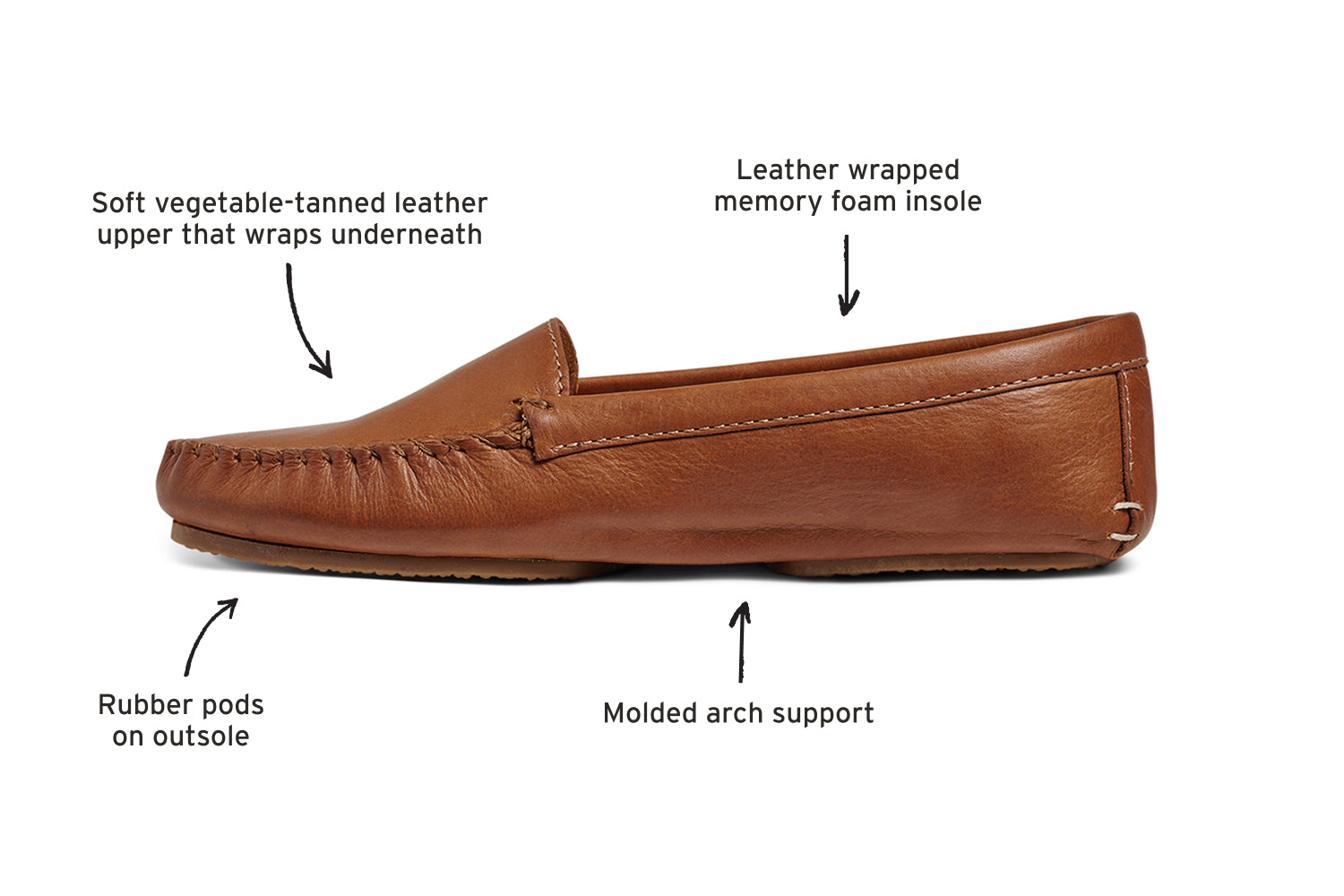 Diagram of Duck leather loafers in cognac calling out soft vegetable-tanned leather upper that wraps underneath, leather wrapped memory foam insole, molded arch support, rubber pods on outsole