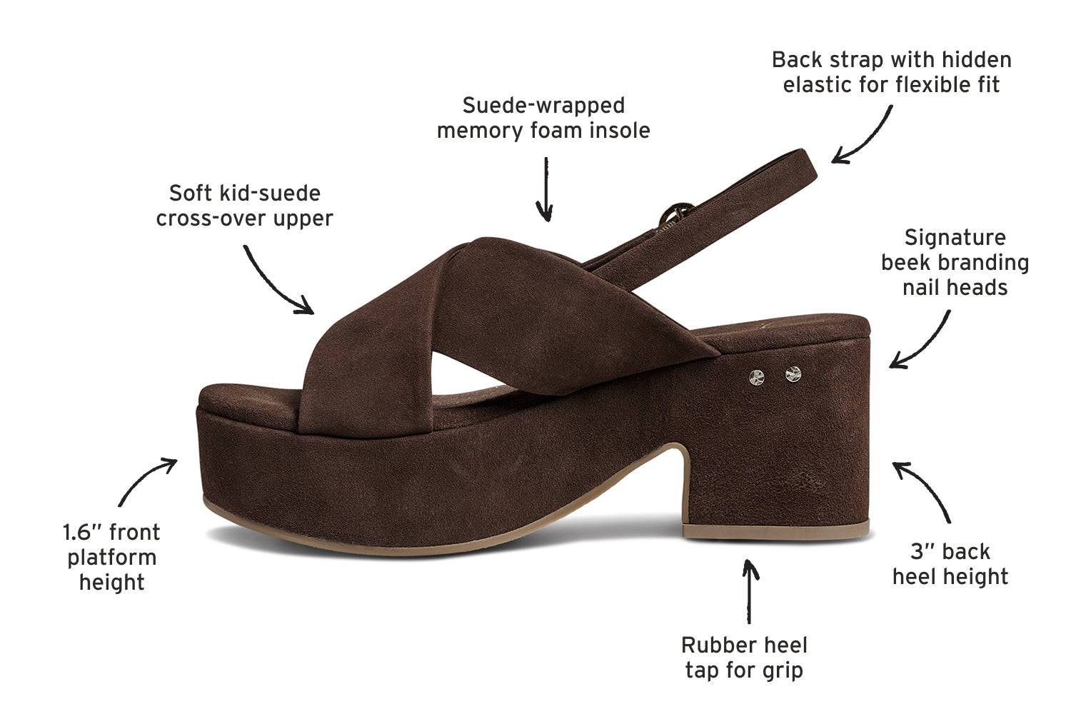 Diagram of Dunlin suede sandals in coffee calling out 1.6" front platform height, soft kid-suede cross-over upper, suede-wrapped memory foam insole, back strap with hidden elastic for flexible fit, signature beek branding nail heads, 3" back heel height, rubber heel tap for grip