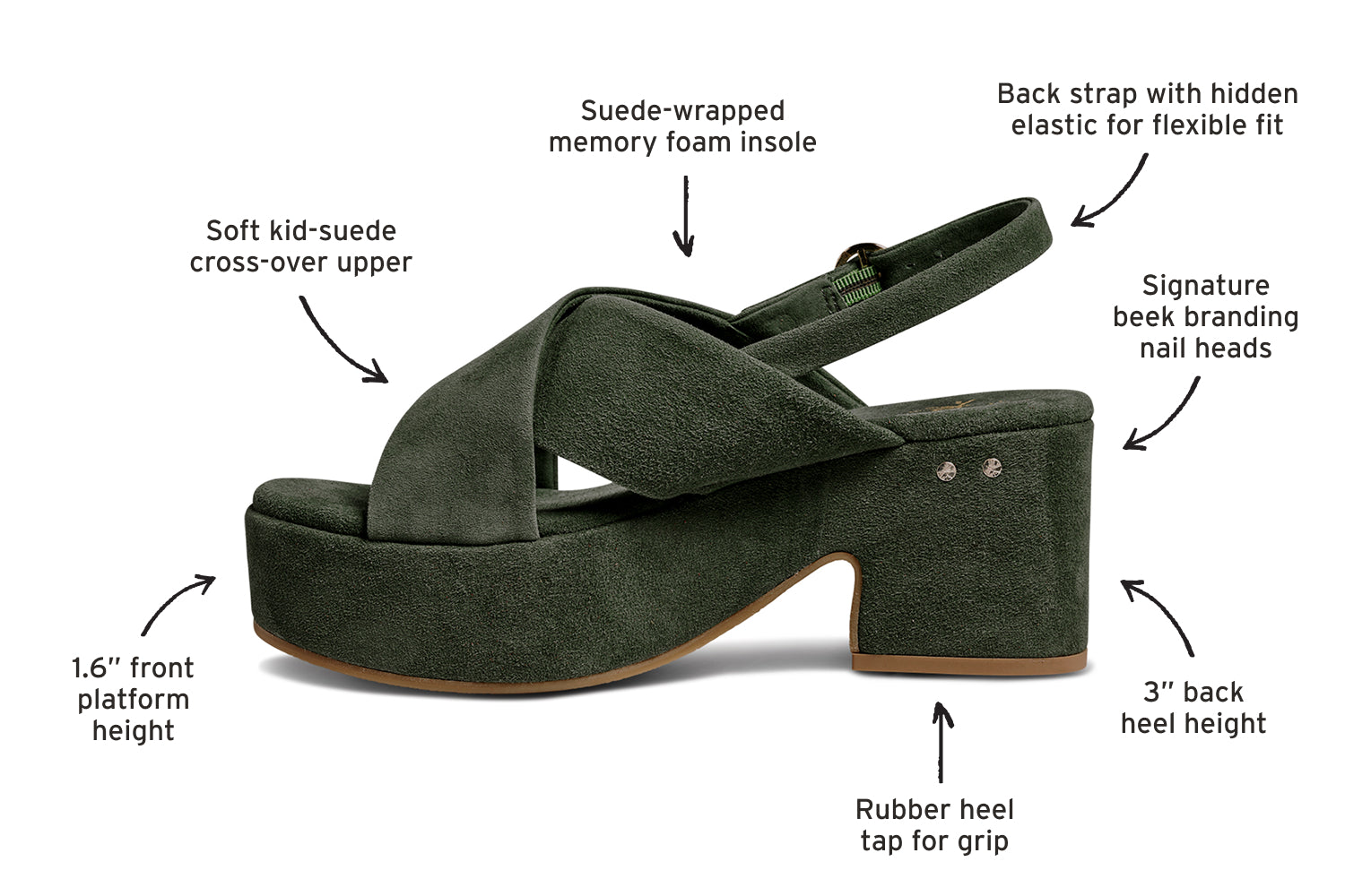 Diagram of Dunlin suede sandals calling out 1.6" front platform height, soft kid-suede cross-over upper, suede-wrapped memory foam insole, back strap with hidden elastic for flexible fit, signature beek branding nail heads, 3" back heel height, rubber heel tap for grip