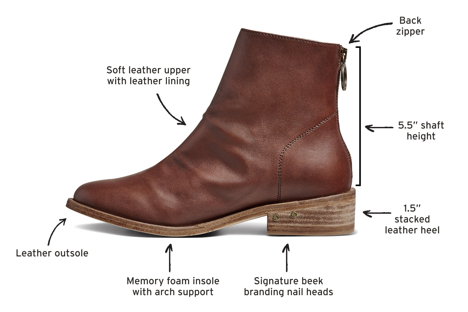 Diagram of Hawk leather boots in mahogany calling out leahter outsole, soft leather upper with leather lining, back zipper, 5.5" shaft height, 1.5" stacked leather heel, signature beek branding nail heads, memory foam insole with arch support