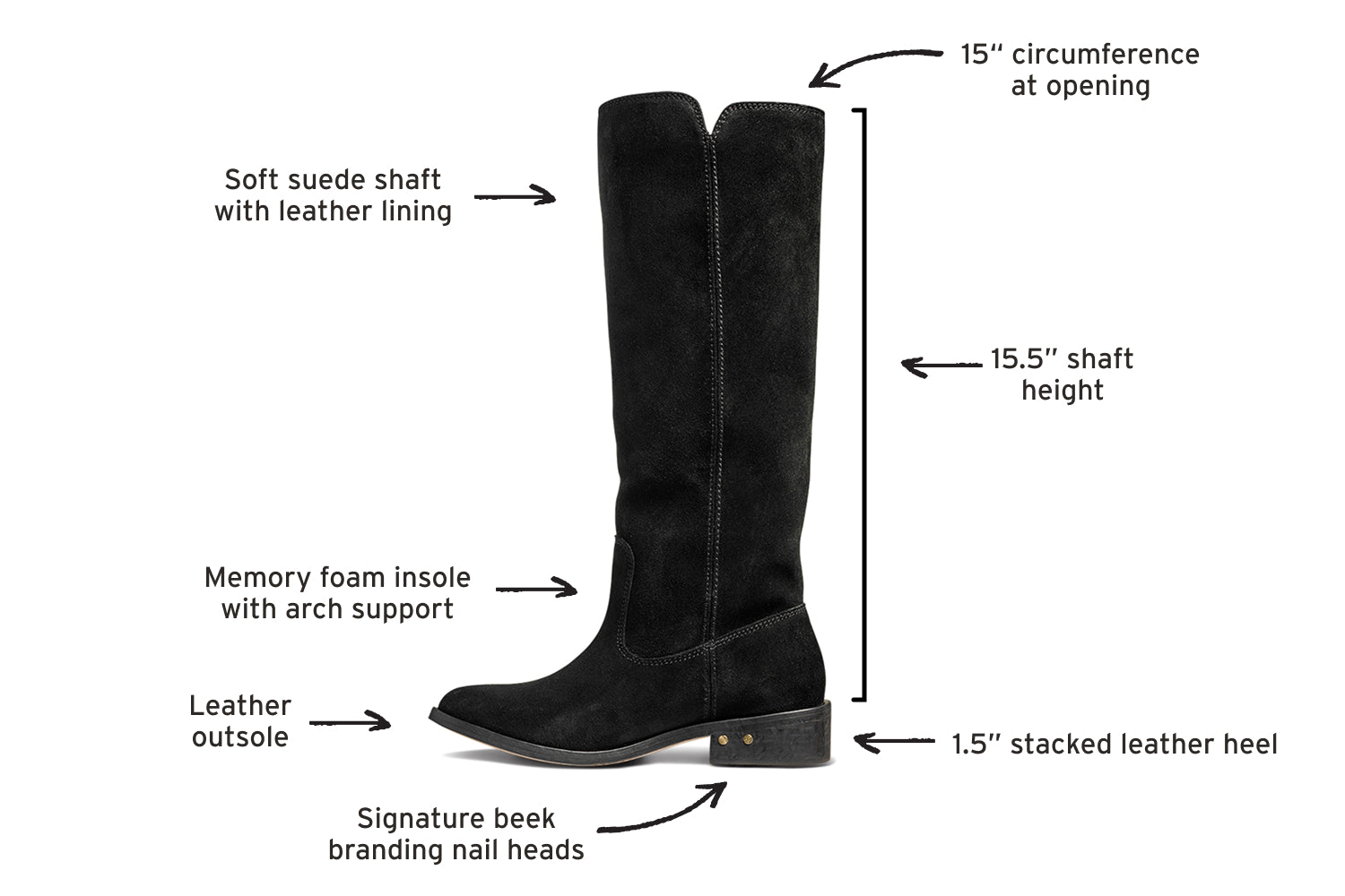 Diagram of Nuthatch suede boots in black calling out leather outsole, memory foam insole with arch support, soft suede shaft with leather lining, 15" circumference at opening, 15.5" shaft height, 1.5" stacked leather heel, signature beek branding nail heads