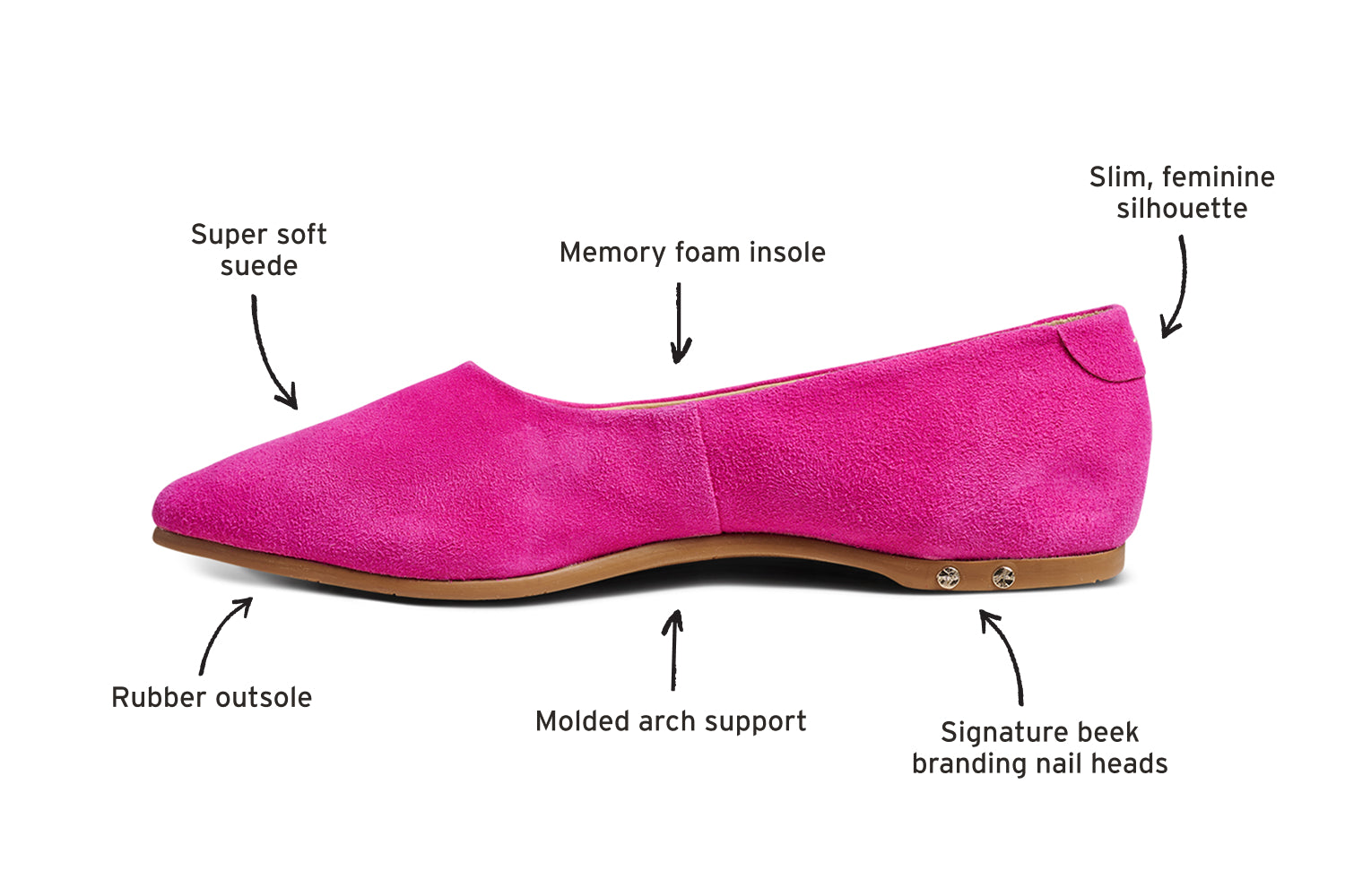 Diagram of Swoop leather ballet slipper in magenta calling out super soft leather, memory foam insole, slim, feminine silhouette, signature beek branding nail heads, molded arch support, rubber outsole