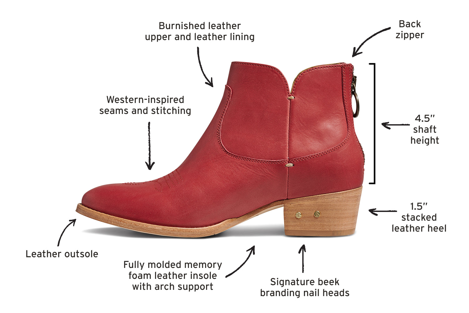 Diagram of Cowbird leather boots in red calling out leather outsole, western-inspired seams and stitching, burnished leather upper and leather lining, back zipper, 4.5" shaft height, 1.5" stacked leather heel, signature beek branding nail heads, fully molded memory foam leather insole with arch support