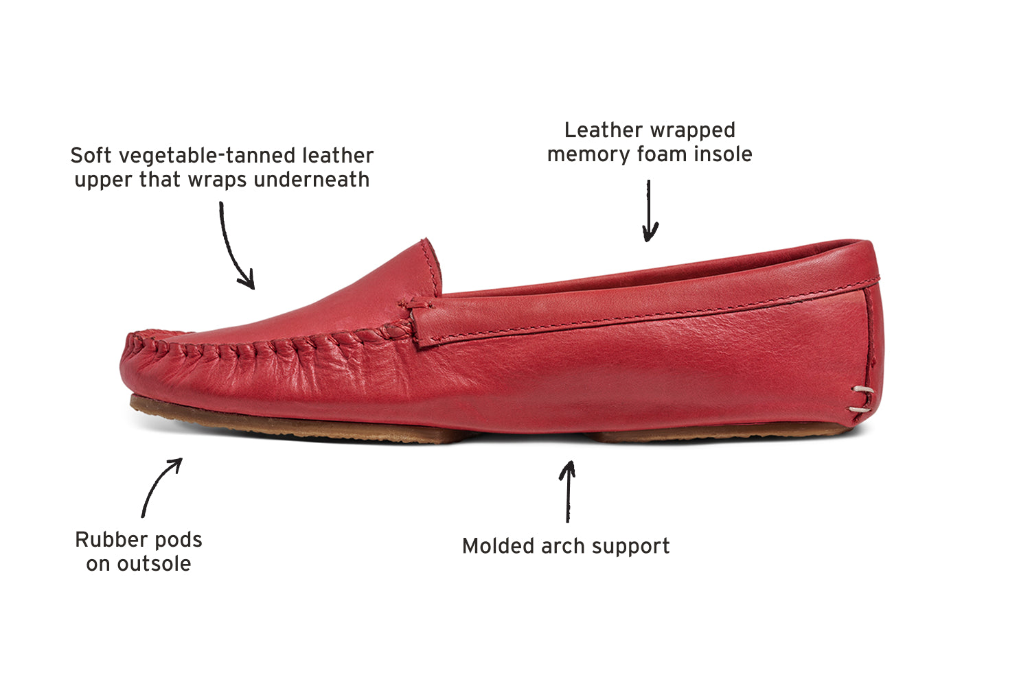Diagram of Duck leather loafers in lipstick calling out soft vegetable-tanned leather upper that wraps underneath, leather wrapped memory foam insole, molded arch support, rubber pods on outsole