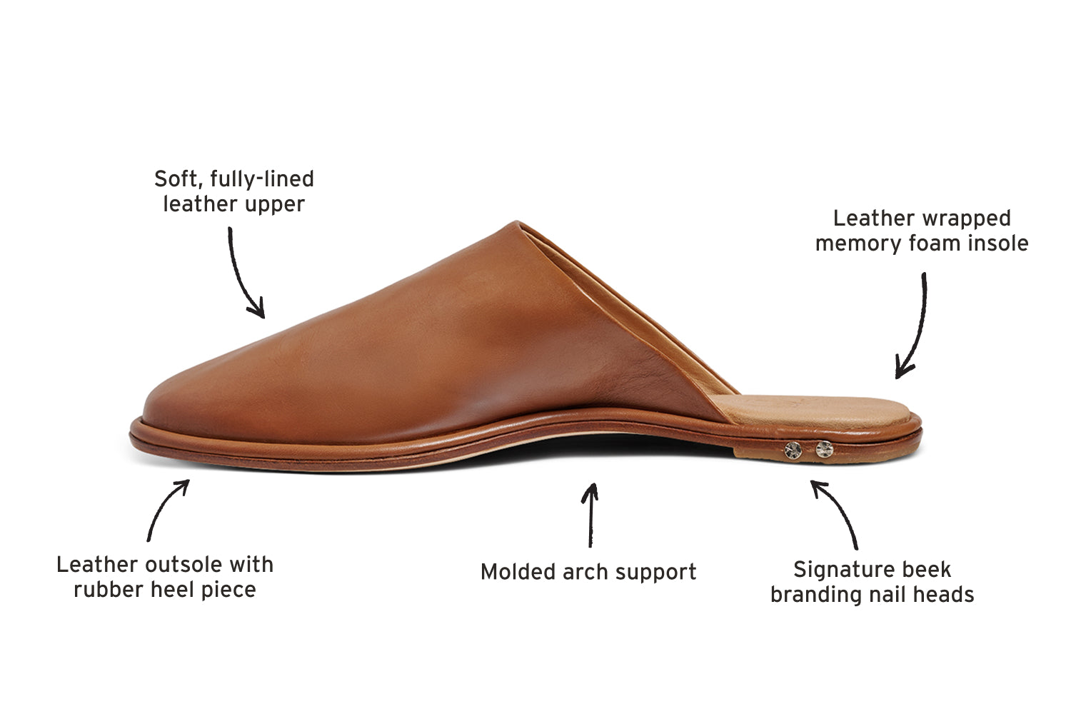 Diagram of Seagull leather mules calling out leather outsole with rubber heel piece soft fully-lined leather upper, leather wrapped memory foam insole, signature beek branding nail heads, molded arch support