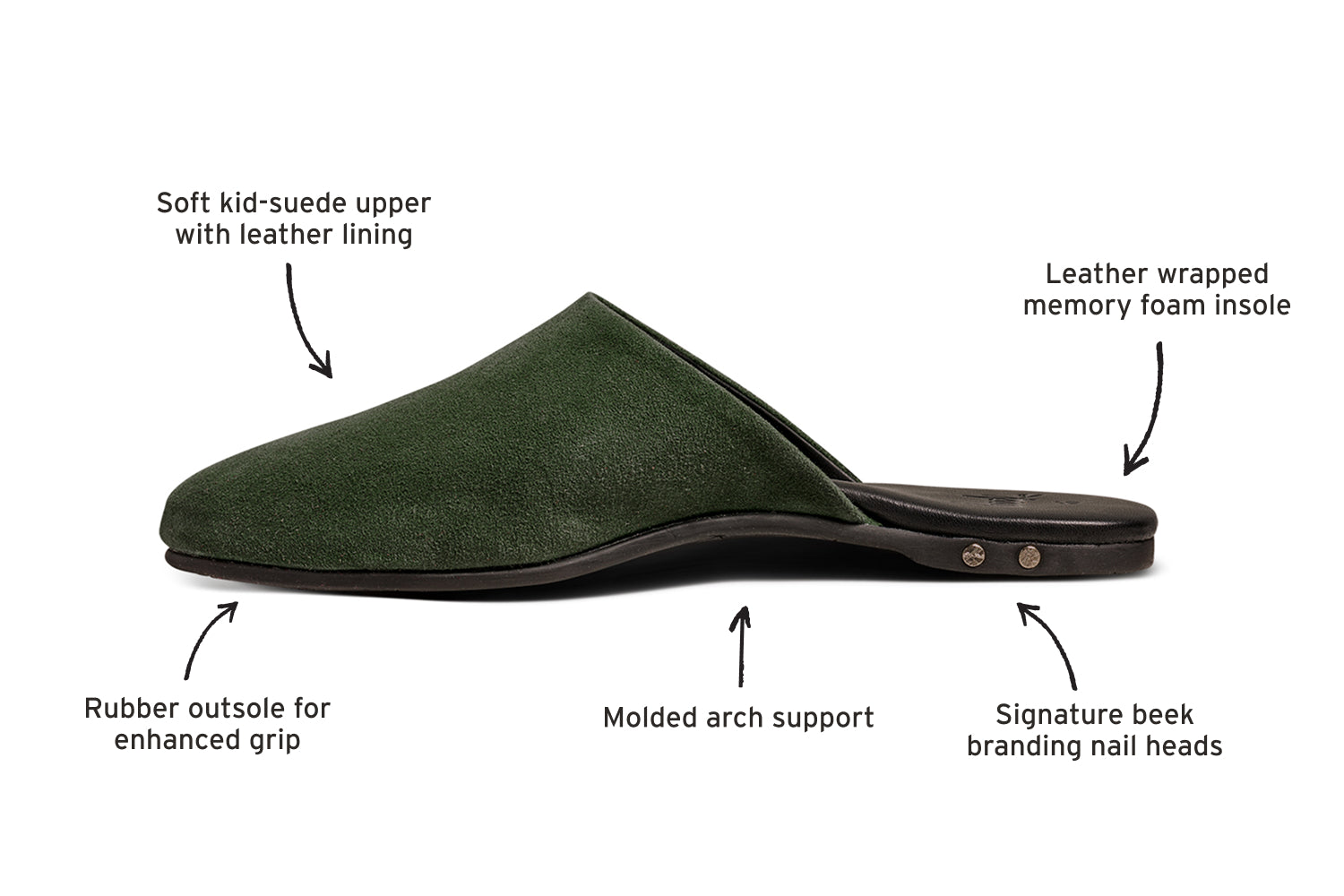 Diagram of Siskin suede and leather mule in ivy calling out soft kid-suede upper with leather lining, leather wrapped memory foam insole, signature beek branding nail heads, molded arch support, rubber outsole for enhanced grip
