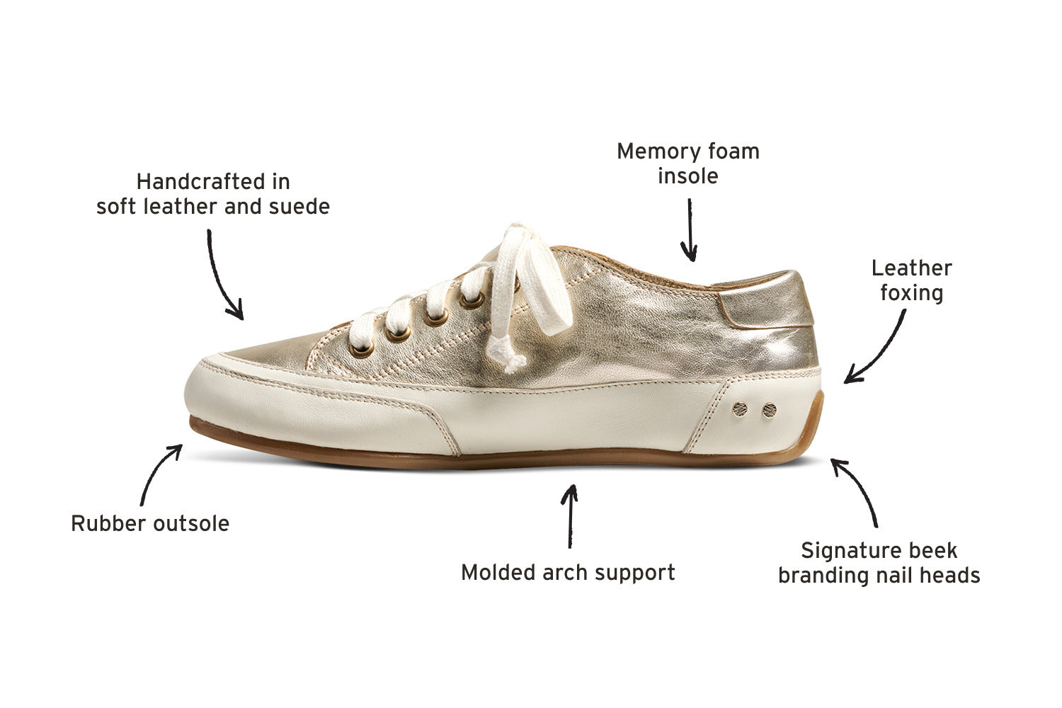 diagram of Sandpiper leather sneaker in platinum calling out memory foam insole, leather foxing, signature beek branding nail heads, molded arch support, rubber outsole, handcrafted in soft leather and suede.