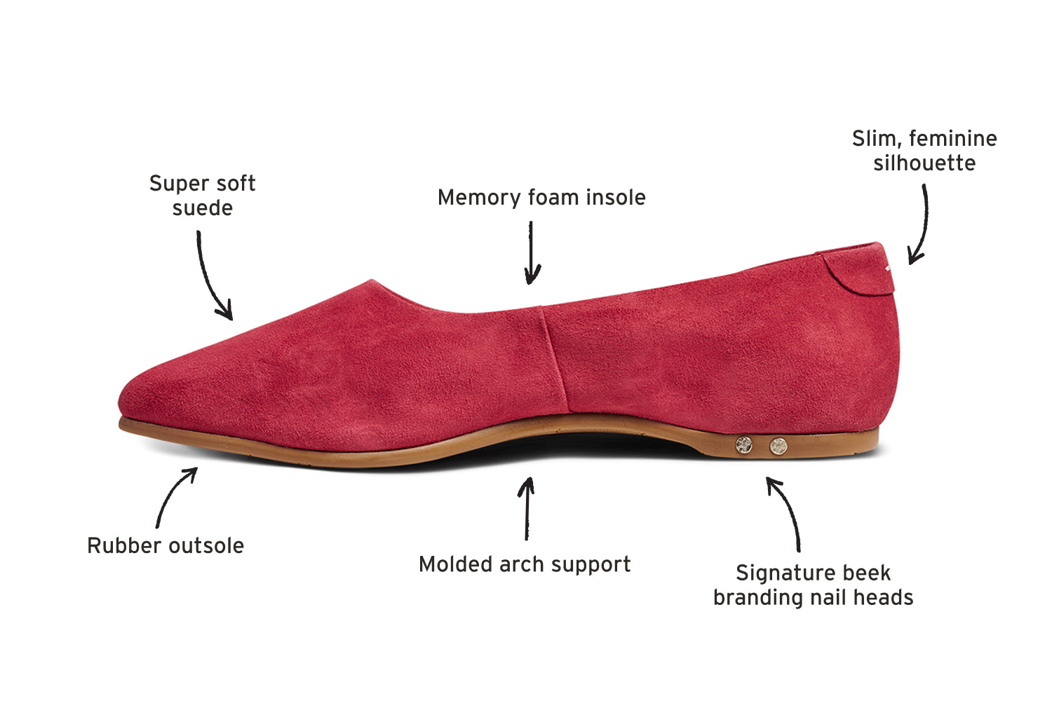 Diagram of Swoop leather ballet slipper in red calling out super soft leather, memory foam insole, slim, feminine silhouette, signature beek branding nail heads, molded arch support, rubber outsole
